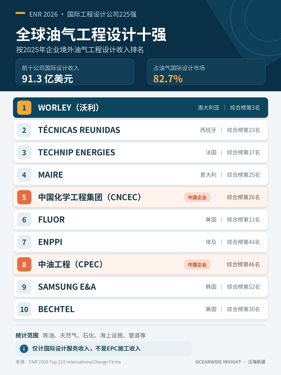 全球油气工程设计十强出炉，Worley居首，中国化学、中油工程进入前十