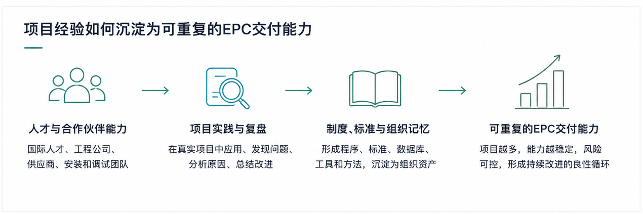 项目经验沉淀为可重复EPC交付能力的过程