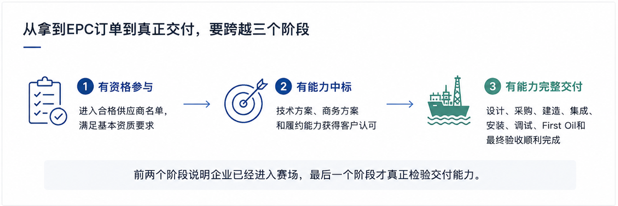 从取得资格到完整交付EPC项目的三个阶段